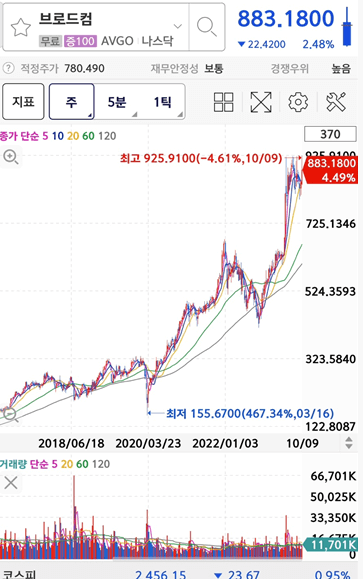 Broadcom 주가&#44; 배당지급일&#44; 배당수익률