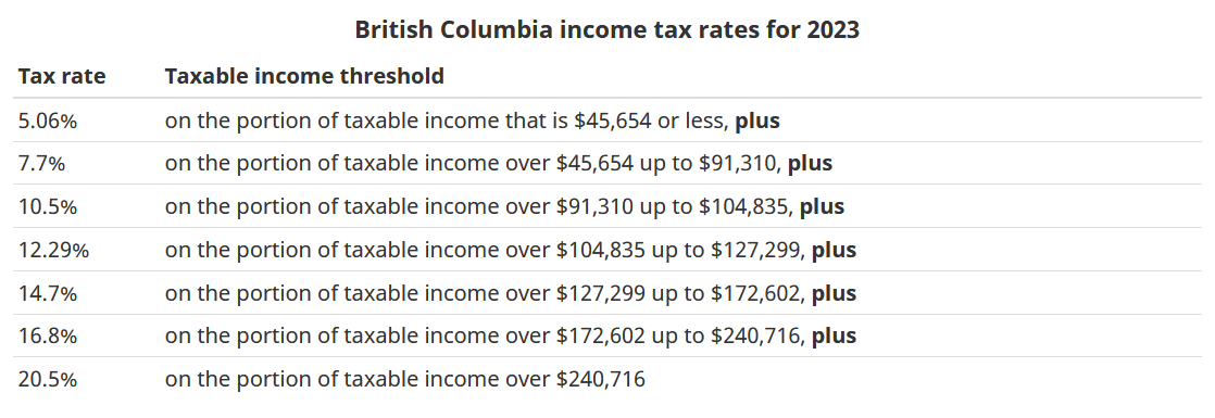 2023 브리티시 콜롬비아 지역소득세. 2023 British Columbia income tax rates