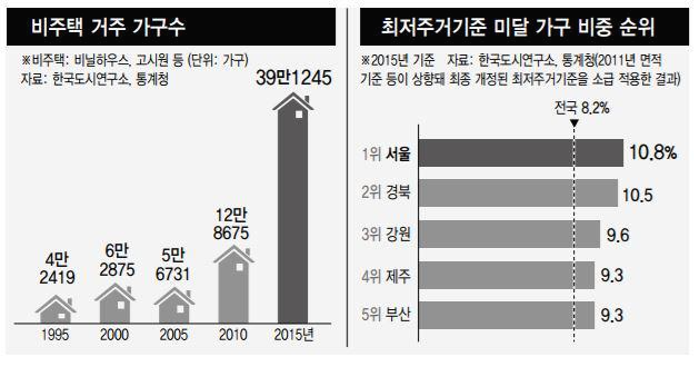 2015년도 한국의 주거 통계