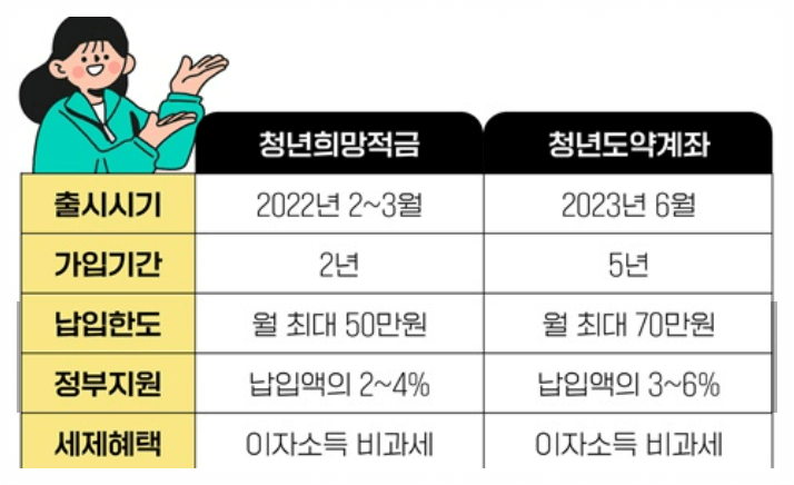 청년희망적금vs청년도약계좌(출처:금융위원회)