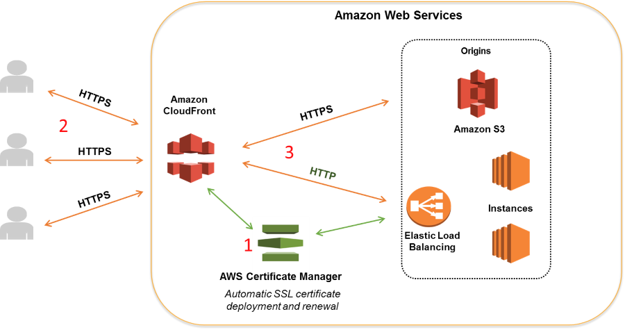 SSL/TLS