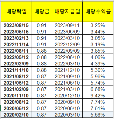 Exxon Mobil 주가&#44; 배당수익률&#44; 배당성장률