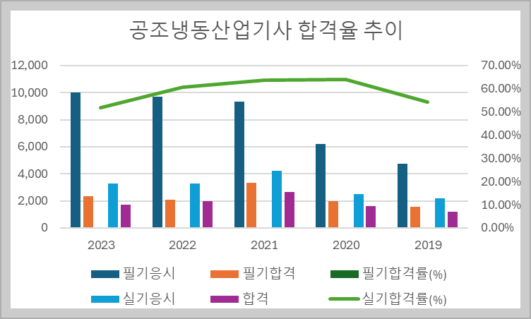 공조냉동산업기사 검정현황 그래프