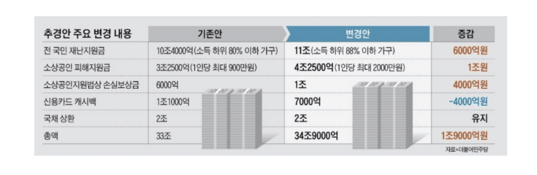 5차재난지원금