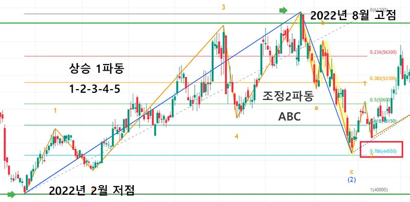 LS일렉트릭-차트-1파동-2파동