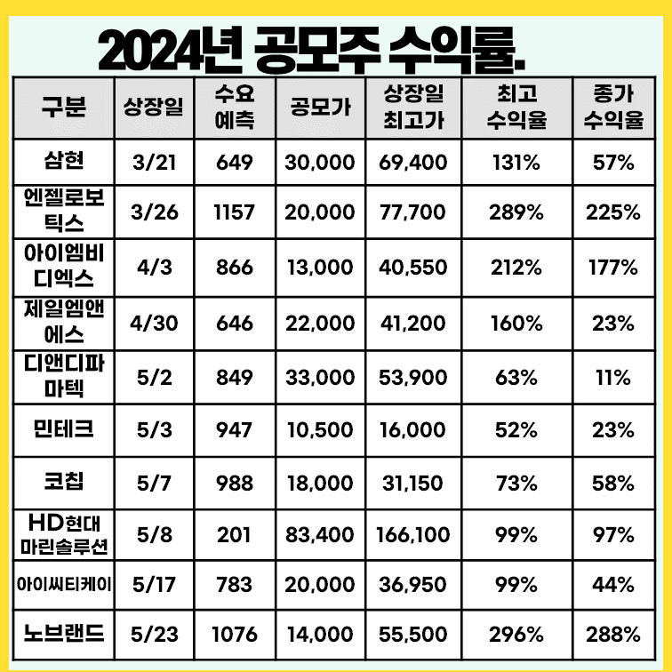 공모주-상장일-실적표