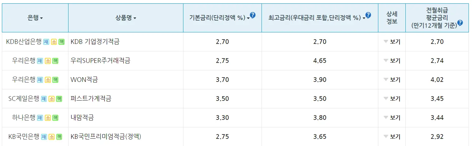 1년 예금 적금 금리 높은 은행 찾는 방법
