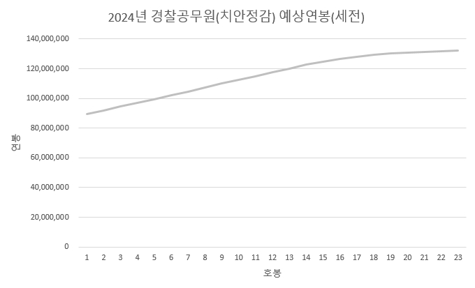 2024년 경찰 공무원 치안정감 연봉