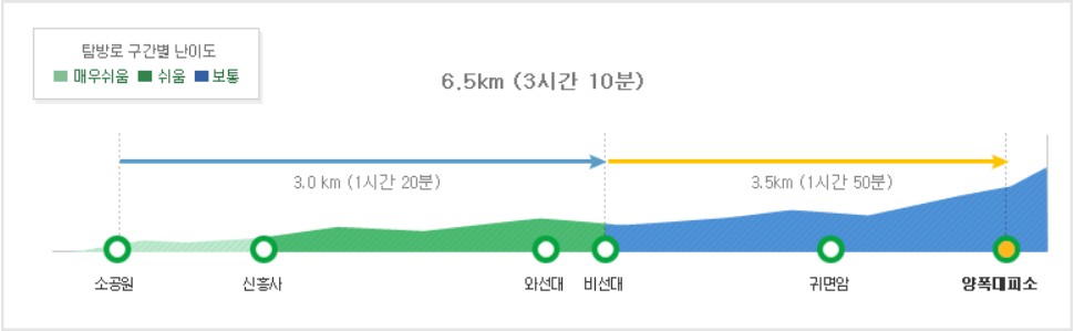 설악산 등산코스