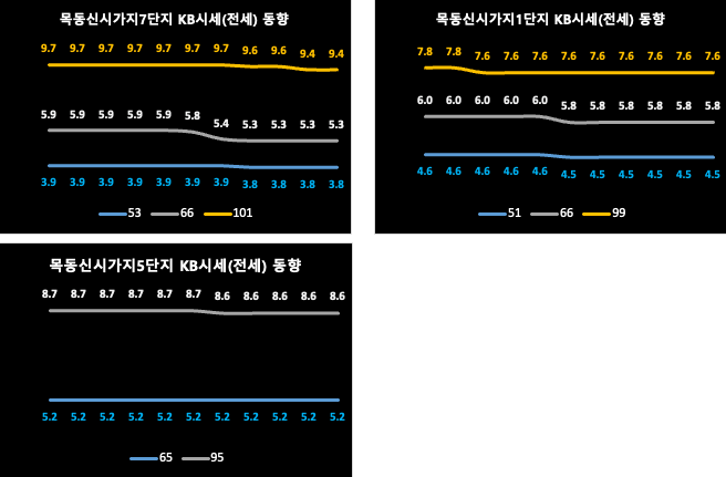 양천구 KB시세 동향 (전세)