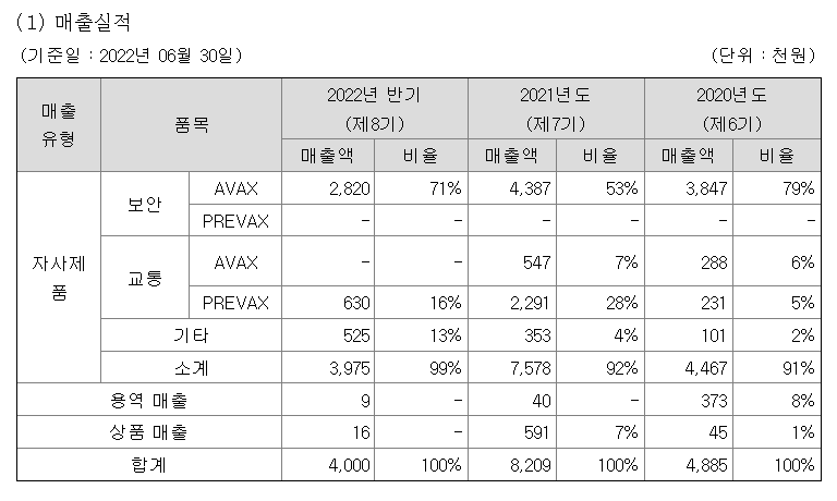 핀텔의 주요 제품인 AVAX의 2022년 매출액은 2&#44;820백만원이고 PREVAX의 매출액인 630백만원이다.