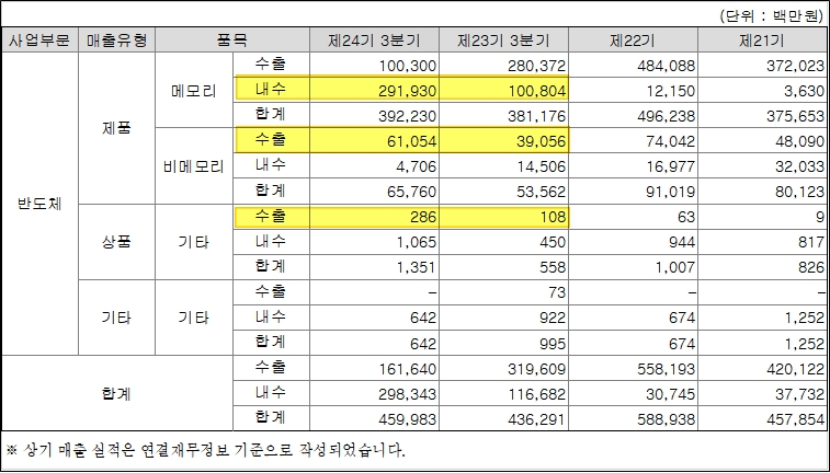 3분기 제품별 매출액