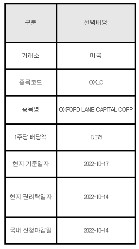 미국주식 선택배당 안내 OXLC