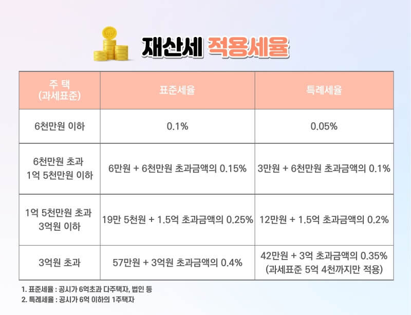 과세표준에-따른-재산세-적용세율