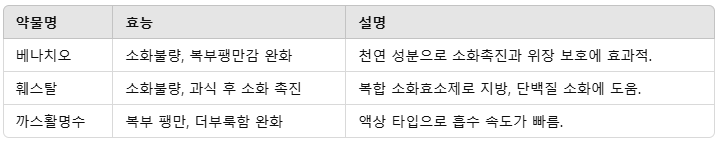 처방전-없이-살-수-있는-소화제에-대한-제품-설명-표