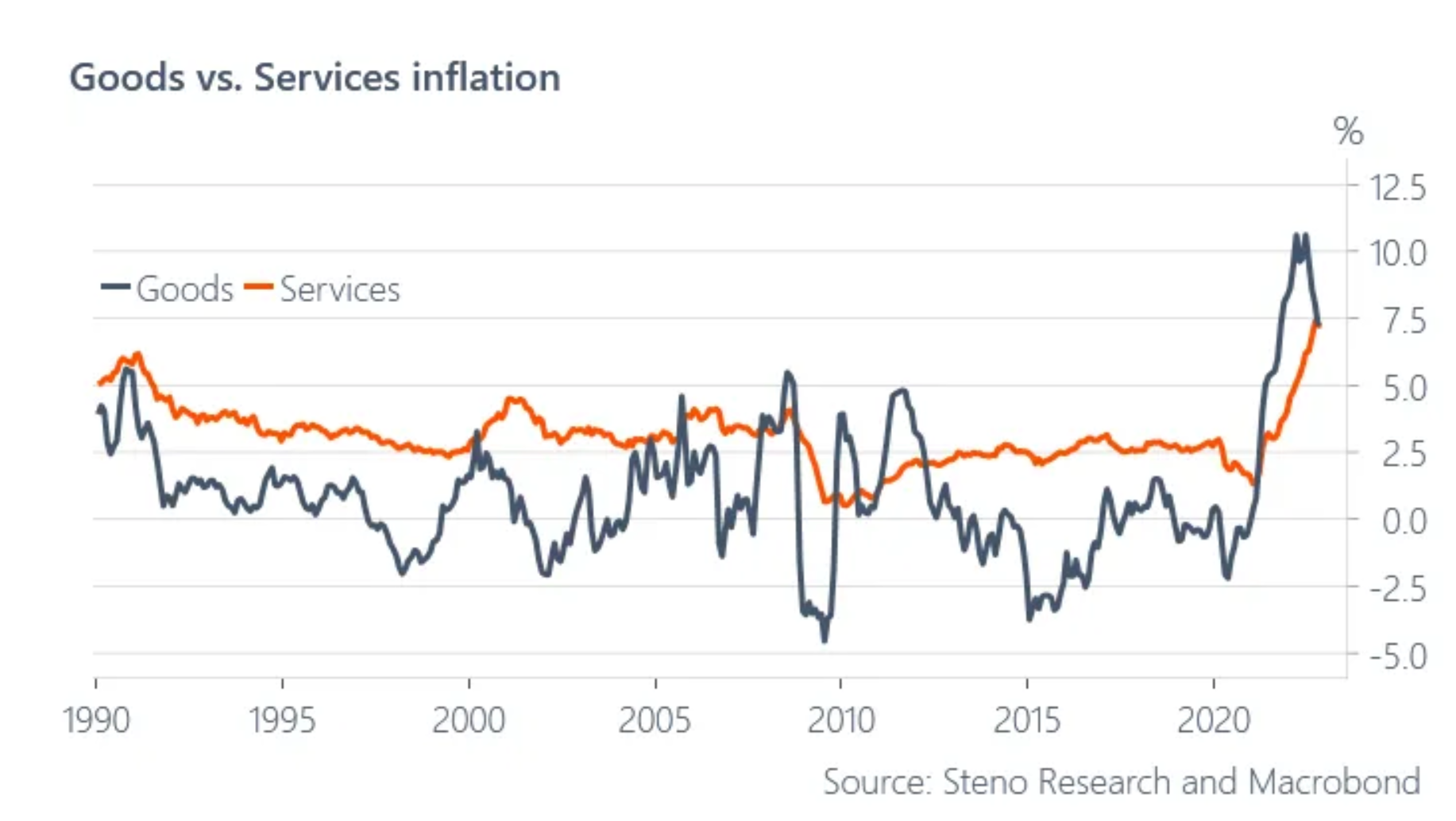 출처 스테노스 시그널 - 상품과 서비스 인플레이션의 변화와 교차