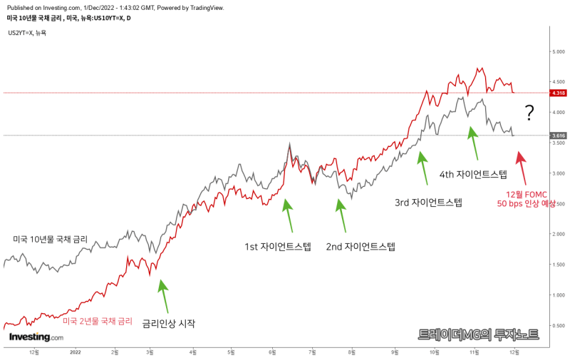 6월-첫번째-자이언트스텝을-시작으로-4연속-자이언트스텝을-거치면서-2년물-금리가-10년물-금리를-역전했고-11월-이후-그-격차가-더욱-벌어짐