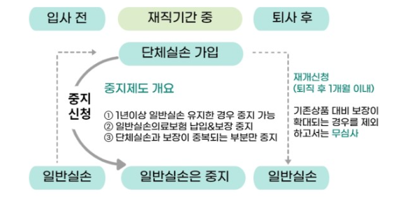 개인 실손 중지 및 재개