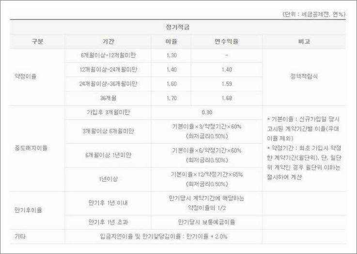 수협 예금금리