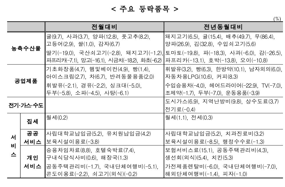 소비자물가동향