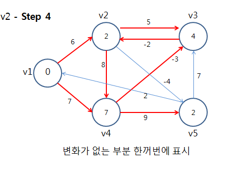  [알고리즘] 벨만-포드 알고리즘 Bellman-Ford Algorithm 개념 잡기