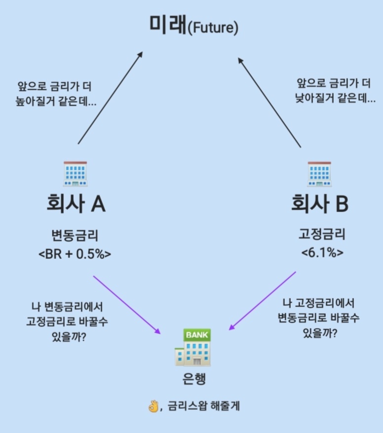 금리스왑