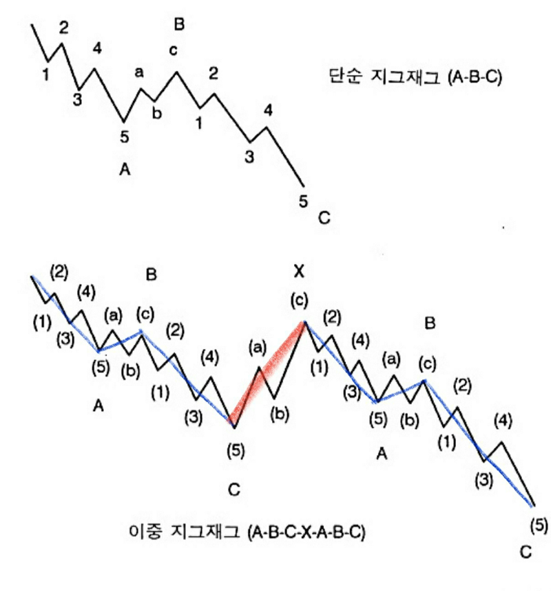  엘리어트 복합 조정 파동 #1 (이중 지그재그 편)