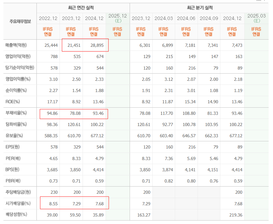 에스에이엠티 기업실적분석