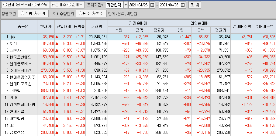  4월26일 코스피 코스닥 외국인 기관 동시 순매수 순매도 상위 종목 TOP 100