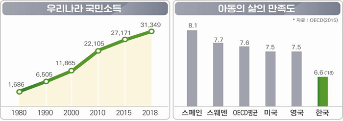  대한민국에서의 아동 어린이의 삶 그리고 포용국가 아동정책