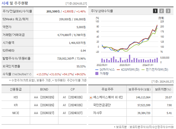 sk하이닉스주가