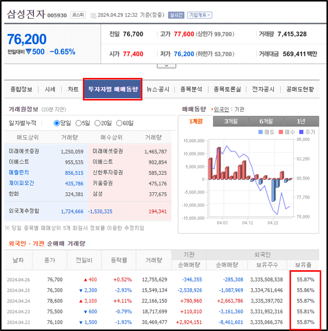 삼성전자 투자자별 동향