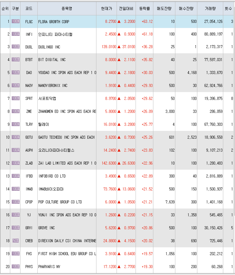  7월28일 미국주식 상승률 상위 종목 TOP 300