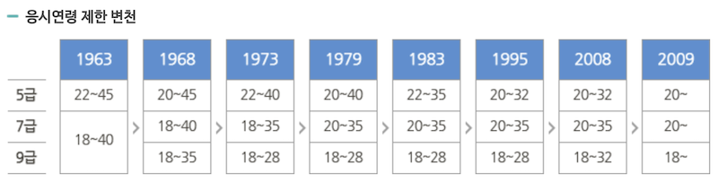 응시연령 제한 변천