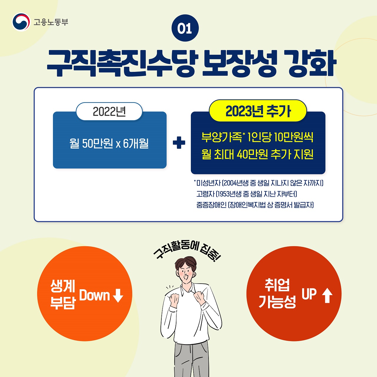 2023국민취업지원제도의 변경된 카드뉴스 구직촉진수당 보장 강화