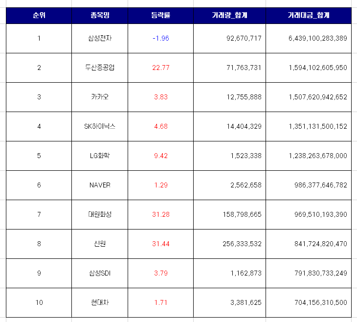  국내 증시 거래대금 상위 10개 종목 [10월 셋째주]