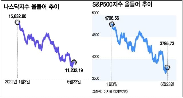 [뉴욕증시] 투자 심리 살아나나...S&P·나스닥 3% 상승