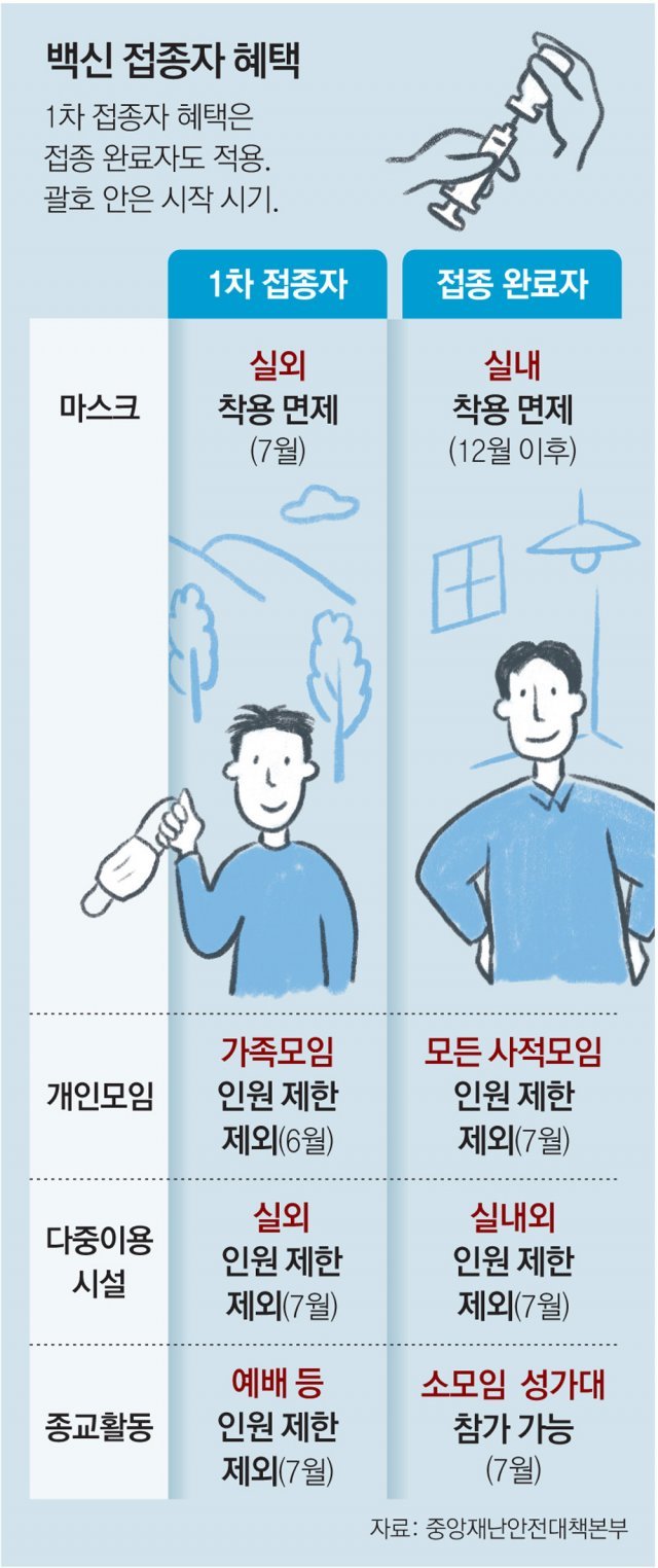  코로나 백신 1차 접종자 7월 실외 노마스크와 변화되는 방역 방안