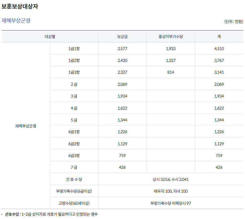 국가보훈부 예우보상 보훈대상 보훈보상대상자 지원내용(보상금, 사망일시금 등)