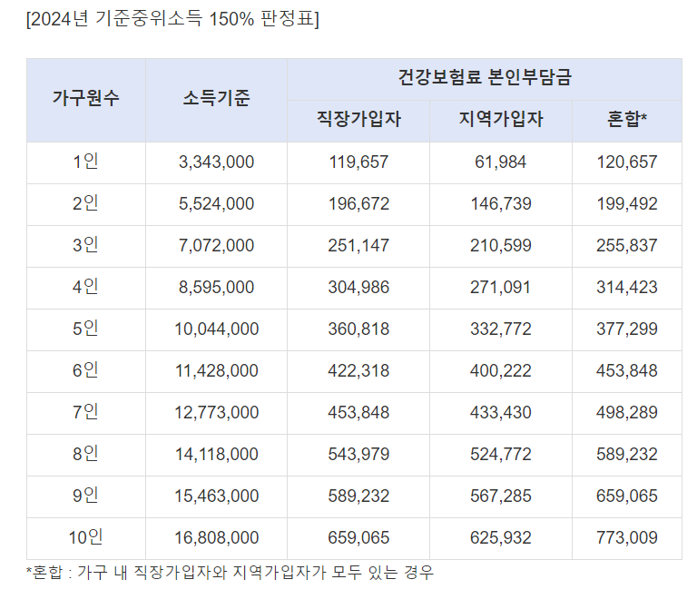 기준중위소득 판정표