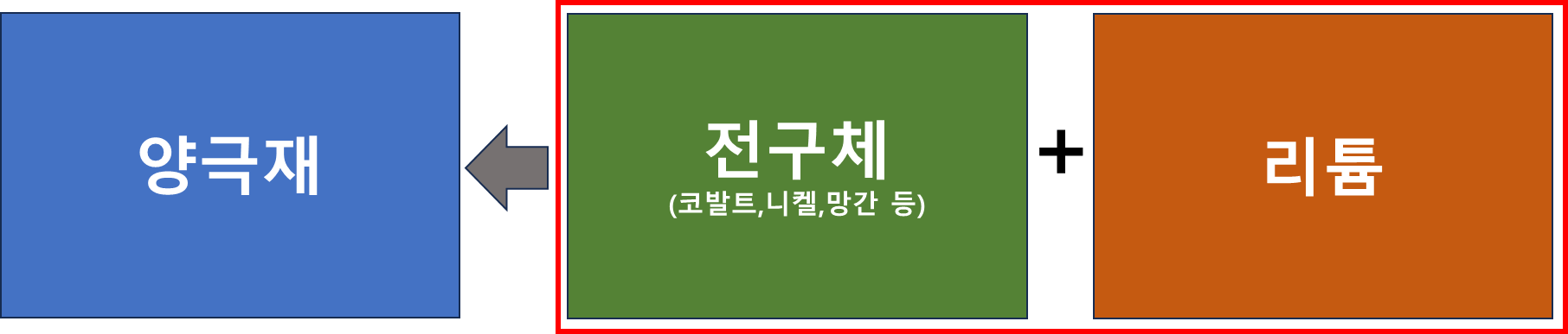 양극재 구조