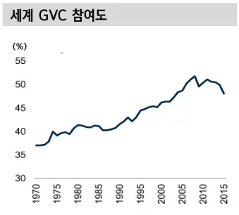 세계 글로벌 밸류체인(GVC) 참여도