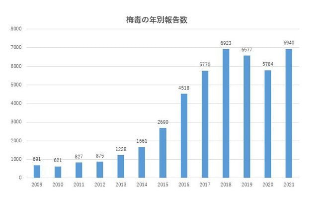  일본 매독, 도쿄 2085명 전국 7000명 돌파