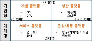  4차 산업혁명 플랫폼