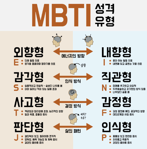 MBTI 무료테스트(5가지 종류 상세소개)