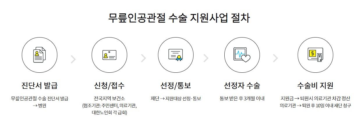 무릎인공관절 수술비