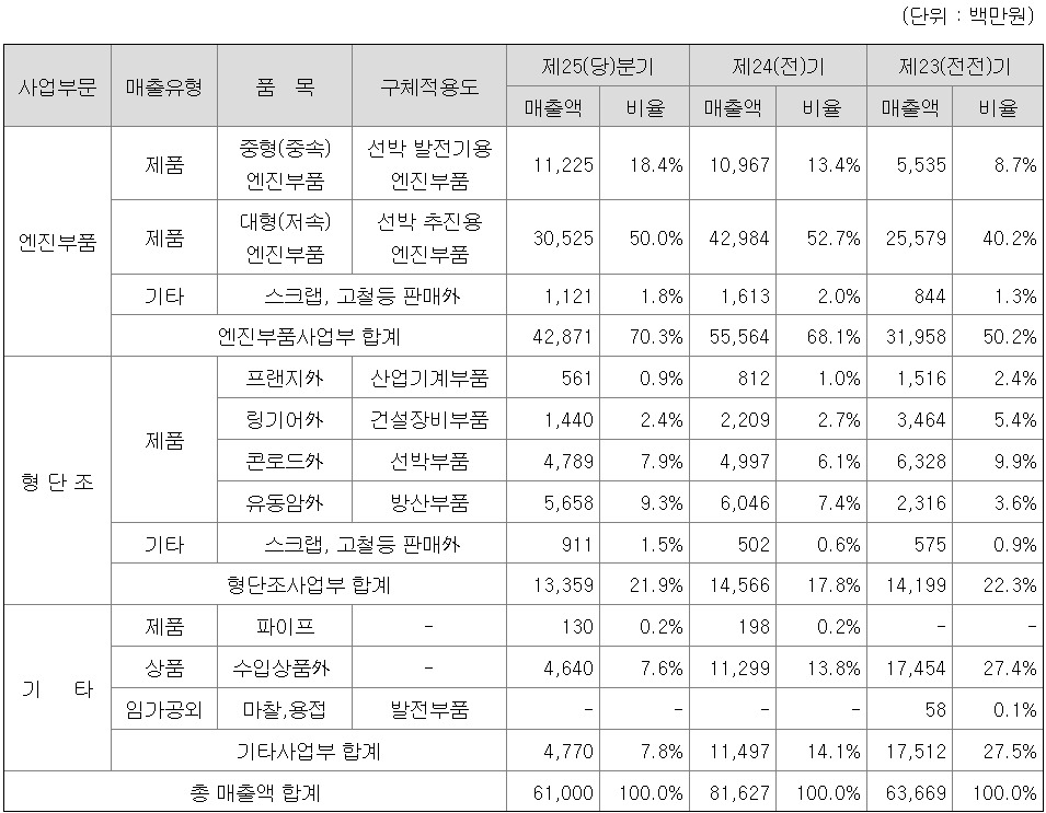 매출비율