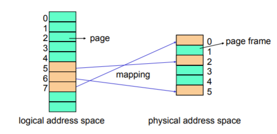 Operating Systems 9. Main Memory - (1) - Paging Operating Systems 9. Main Memory - (1) - Paging