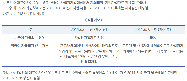 무보수 대표이사 국민연금 납부예외 적용기준