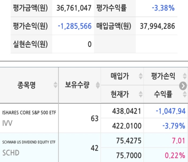  IVV, SCHD ETF 주간 현황 37